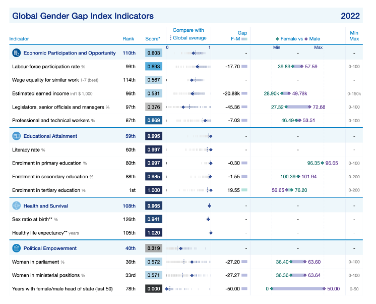 Global Gender Gap Report ancora 132 anni per colmare il gap, Italia al