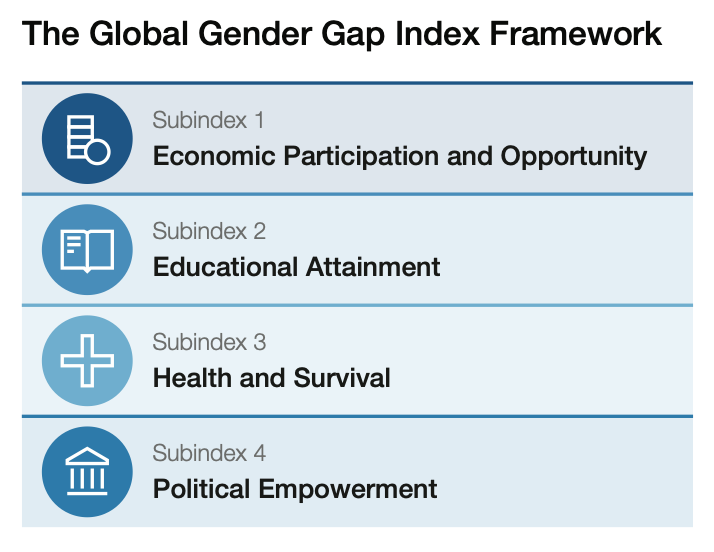 Global Gender Gap Index | ESGnews