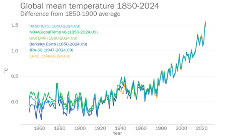 COP29 WMO